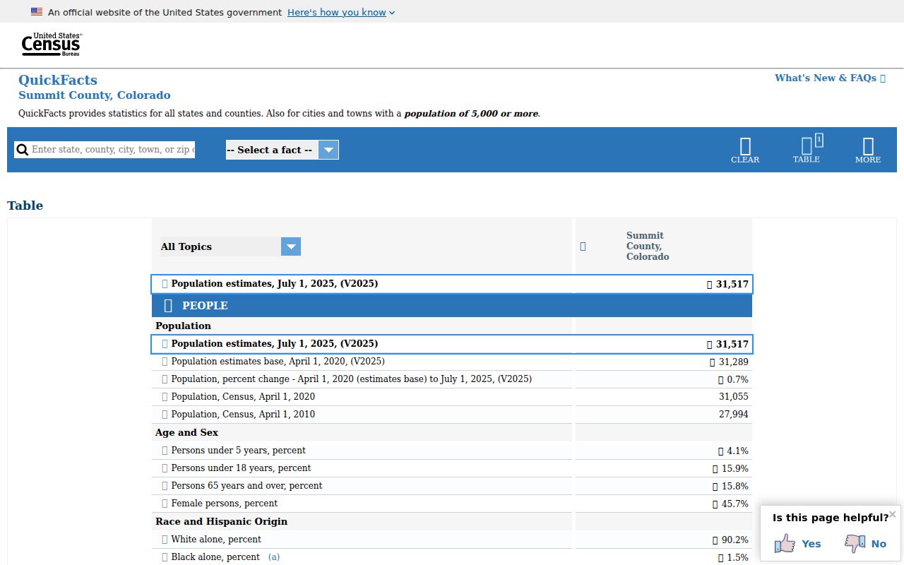 Summit County criminal history Census county context